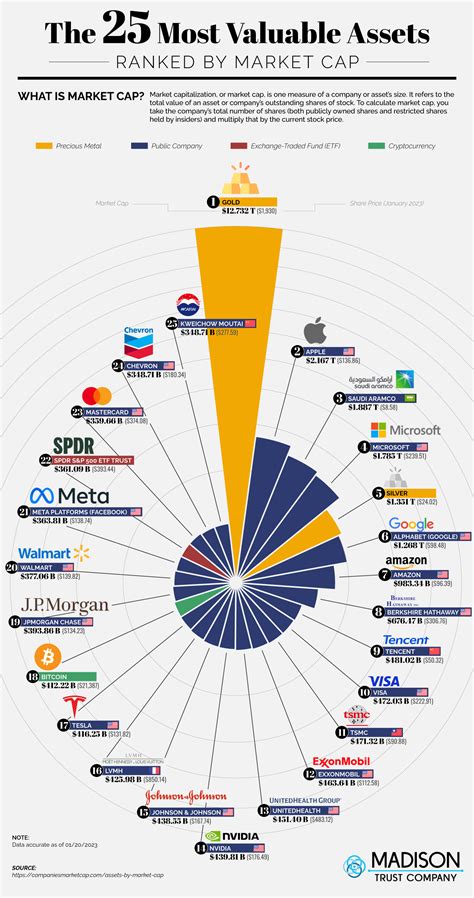 Exploring Market Cap and