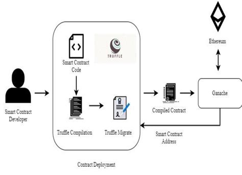 Using AI to Enhance Smart Contract Performance Metrics
