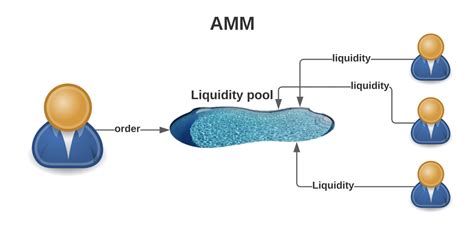 Decentralized Exchange, Liquidity Pool, Market Volumes
