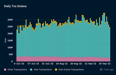 Solana: Low fees transactions
