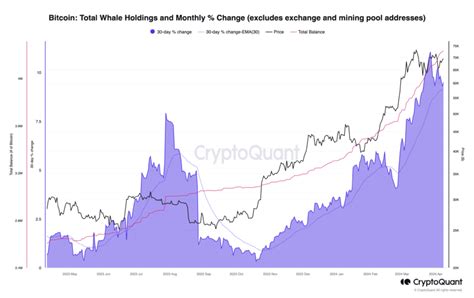 Ethereum: Are there statistics on how Bitcoin holdings are spread among addresses?
